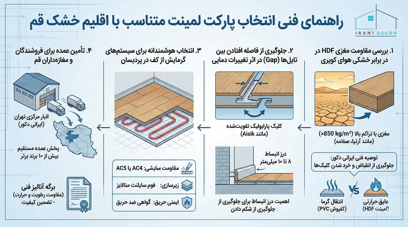 راهنمای فنی انتخاب پارکت لمینت متناسب با اقلیم خشک قم