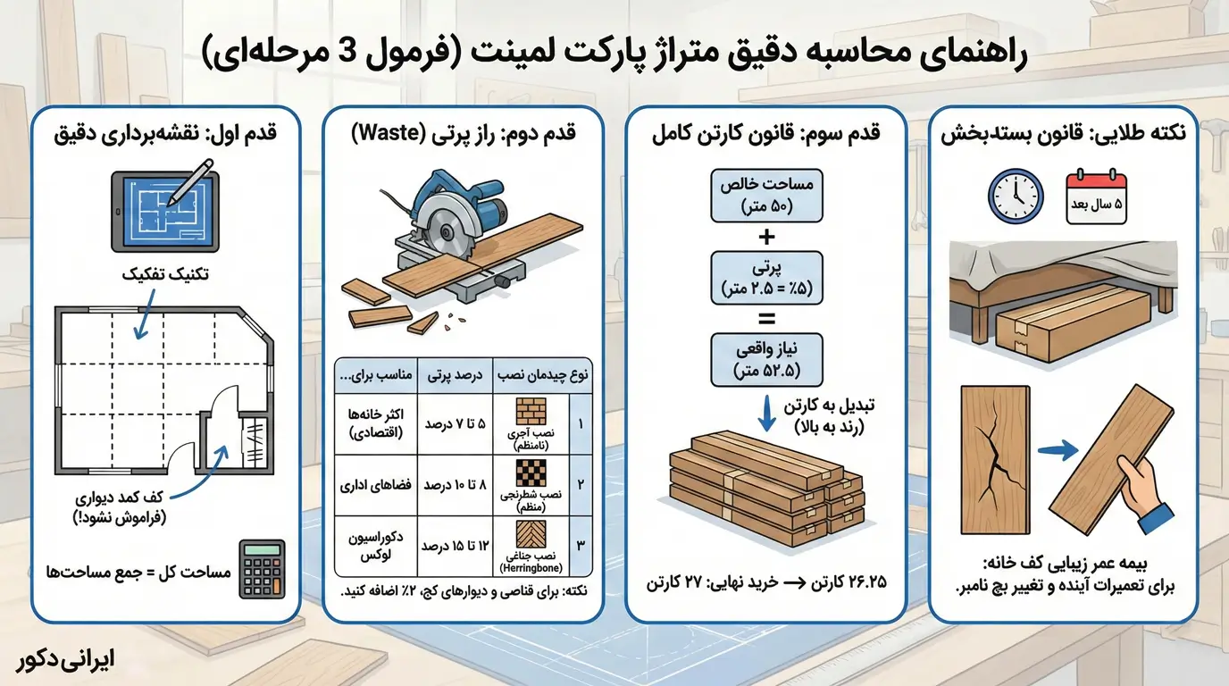 محاسبه متراژ پارکت و جلوگیری از ضرر